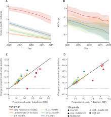 Global Regional And National Progress Towards Sustainable Development Goal 3 2 For Neonatal And Child Health All Cause And Cause Specific Mortality Findings From The Global Burden Of Disease Study 2019 The Lancet