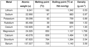 Alkali Metals Alkali Metal Metal Group