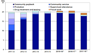 criminal justice social work statistics 2017 2018 gov scot