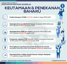 Sen pn siti aishah bahas rancangan malaysia ke 11 2016 2020. Rancangan Malaysia Ke 11