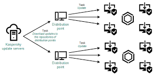 About Updating Kaspersky Databases Software Modules And Applications