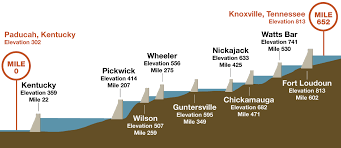 Tva Navigation On The Tennessee River