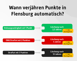 Wann verjähren die punkte in flensburg? Alles Wichtige Zum Punktesystem Punkte In Flensburg 2021
