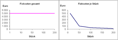 Unsere dienstleistungen im bereich zahnimplantate. Fixe Kosten Und Sprungfixe Kosten