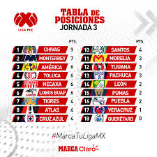 De la jornada 2 | liga bbva mx | grita mexico a21 | 04/08/2021 00:35:05. Liga Mx Apertura 2020 Asi Queda La Tabla De Posiciones Tras La Jornada 3 Del Clausura 2019 De La Liga Mx Marca Claro Mexico