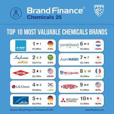 More than four times the study. Basf Is World S Most Valuable Chemicals Brand For Seventh Consecutive Year Petrochemicals Refining Petrochemicals Middle East