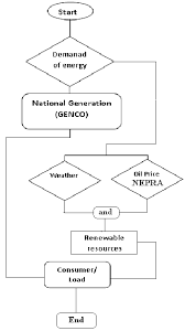 Flow Chart For Smart Grid Operation Download Scientific