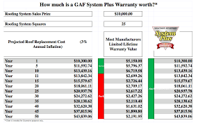 Warwick Builders What Is Your Gaf System Plus Warranty Worth Facebook