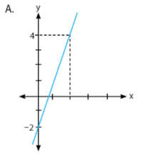 Diketahui persamaan garis lurus pertama adalah y 2x 3. Contoh Soal Persamaan Garis Lurus Matematika Smp 1 Idschool