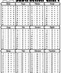 Free Printable Subtraction Charts Addition Chart Math Facts Practice Addition Math Fact Practice