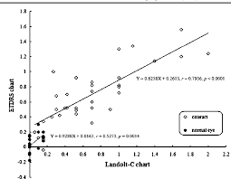 Figure 1 From Visual Acuity As Measured With Landolt C Chart