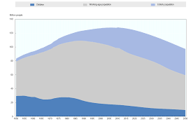 Chart Of The Week Japans Ageing Population Investors