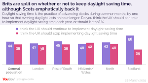 But as the daylight hours in the uk in the summer are already so long, this is unlikely to have much impact on sleep, she said. Yougov On Twitter In 2021 Eu States Will End Daylight Saving Time And Choose Whether To Stay On Permanent Summer Or Winter Time Including The Uk If We Re Still In The Transition