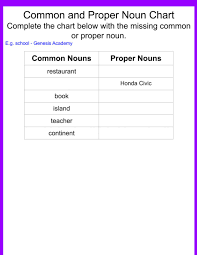 They have a singular and a plural form and can be used with a number. Common And Proper Nouns Chart Worksheet