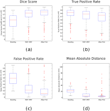 A higher tpr and a lower fnr is desirable since we want to correctly classify the positive. Boxplots Of The Dice Score A True Positive Rate B False Positive Rate C And Mad Score D Between The Automatic And Manual Tumor Segmentation For The Three Different Methods