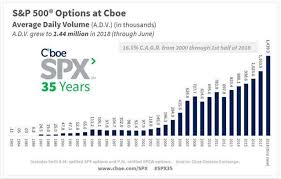 growth in use of s p 500 options at cboe over 35 years