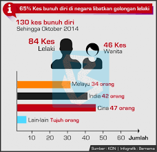 Mangsa ada meninggalkan nota bunuh diri di atas meja. Bernama 65 Kes Bunuh Diri Di Negara Melibatkan Golongan Lelaki