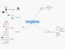 Mapa Mental De Itil V3 Foundations Visao Geral Mapa Mental Mapa Mapas Mentais