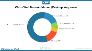 Kamu bisa download aplikasi uc browser untuk pc di artikel ini! Top Chinese Browsers 2021 China Market Share Web Mobile China Internet Watch