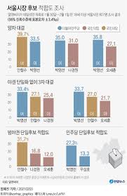 뉴욕경찰 접수 아시아계 증오범죄 올해만 35건 발생 11분전. ì„œìš¸ì‹œìž¥ ì–'ìžëŒ€ê²° ì•ˆì² ìˆ˜ 39 7 Vs ë°•ì˜ì„  33 5 ì—°í•©ë‰´ìŠ¤