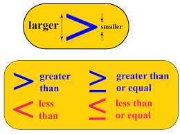 Linear equalities or linear inequalities, both types can be plotted on a graph. Linear Inequalities In Two Variables Graphs Equations Examples Cuemath