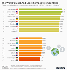 Chart The Worlds Most And Least Competitive Countries