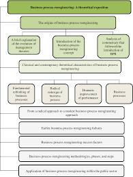 A Business Process Reengineering Framework To Enhance Strategic Planning Within Higher Education The Case Of The Tshwane University Of Technology Semantic Scholar