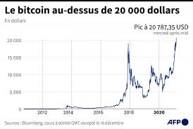 Don't buy or sell bitcoin until you read that. Le Bitcoin Vaut Pour La Premiere Fois Plus De 20 000 Dollars
