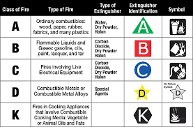 Fire Extinguisher Types B E Fire Safety