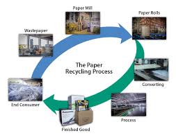 To ascertain that they don't pose any significant risks to their operators. Recycling