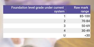 Check expected upsee 2020 cutoff along with previous years cutoffs, toppers list, factors affecting upsee cutoff, etc. New Psle Grading System To Take Effect From 2021