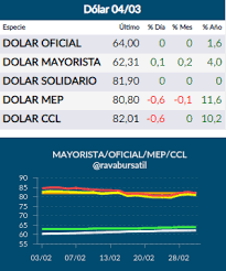This is the cost of buying and selling a physical dollar bill in a cueva, or clandestine financial house in buenos aires. Dolar Blue Hoy A Cuanto Cotiza Este Miercoles 4 De Marzo De 2020 Bae Negocios