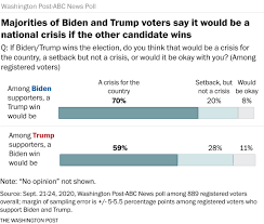 Washington football team 8 hours ago. Biden Leads Trump In New Washington Post Abc News Poll The Washington Post