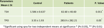 Serum Tsh And Tpo Levels In Goiter Patients Groups And