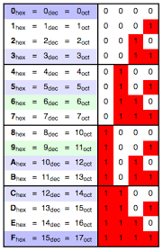 Hexadecimal Calculator Decimal To Hex Converter