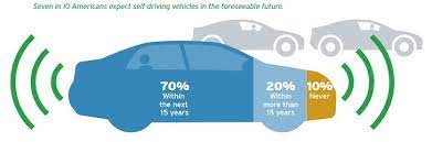 The top 10 benefits of self driving cars (plus a bonus) that are altering our lives. Americans Expect Self Driving Vehicles To Be Commonplace Within 15 Years Itsdigest
