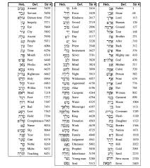 100 Most Common Nouns Learn Hebrew Hebrew Language Words Hebrew Words