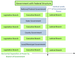 Federalism Basic Structure Of Government United States