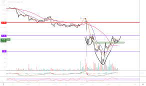 Amzn) subsidiary, is a member of the motley fool's board of directors. Cgx Stock Price And Chart Tsx Cgx Tradingview