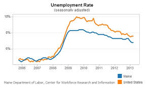 maine jobless rate lowest since 2008