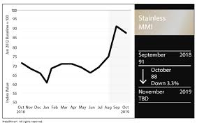 Stainless Mmi Nickel Prices Stop Surging And Begin To Move