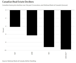 Amid the worst economic slowdown in decades, home sales and prices soared in many canadian cities in 2020, along with housing markets in many other countries. Canada S Fragile Housing Market
