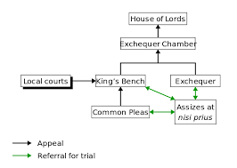 It reorganized the english court system to establish the high court and the court of appeal, and also originally provided for the abolition of the judicial functions of the house of lords with respect to. Datei Diagram Of Common Law Courts In England And Wales Before The Judicature Acts Svg Wikipedia