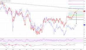 Fvx Index Charts And Quotes Tradingview