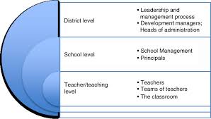 Further to this, the universities also offer different funding options in order to encourage internati. The Nested School System A Implementation Arena For The Cst Reform And Download Scientific Diagram