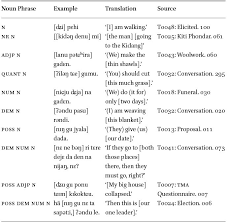 A noun phrase is a group of two or more words headed by a noun that includes modifiers (e.g., 'the,' 'a noun clauses, noun phrases, and single words. The Structure Of The Noun Phrase In A Grammar Of Darma