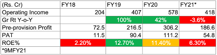 On may 6, moneta money bank successfully priced its $753m carve out from ge capital international holdings corp, making it the czech republic's largest ipo since new world resources raised $2.5bn in 2008. Suryoday Small Finance Bank Ipo Review Not So Good Player In Good Sector Avoid Moneyworks4me