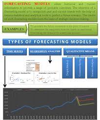 Forecasting Models Time Series Regression Analysis Qualitative Models Financial Management Life Skills Forecast