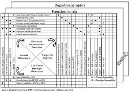 Hoshin kanri matrix is a tool that can be helpful in: 8 Hoshin Kanri Policy Deployment Ideas Deployment Lean Six Sigma Process Improvement