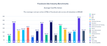 A future cpa in minnesota applying for all four sections at one time can expect to spend about $1,000. Facebook Advertising Benchmarks For Your Industry
